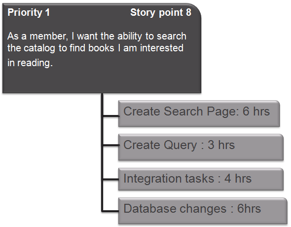 Task breakdown for completing the user story - Agile